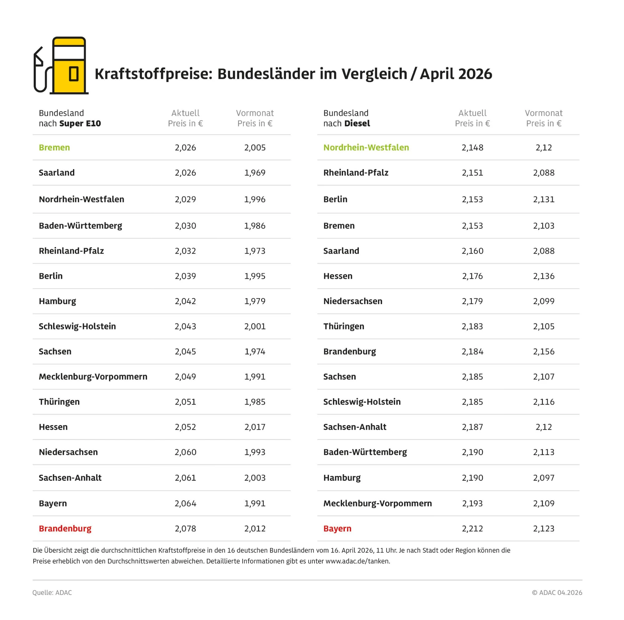 Spritpreise im Vergleich: Brandenburg und Bayern am teuersten Bremen und Nordrhein-Westfalen am günstigsten