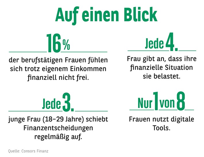 Frauen in Deutschland: Finanzielle Freiheit oft nur Theorie Frauen in Deutschland: Finanzielle Freiheit oft nur Theorie